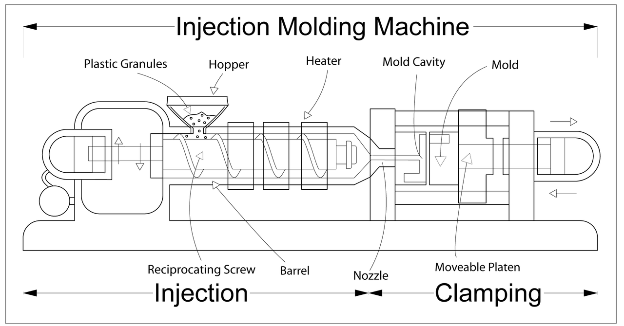 Plastic injection molding process