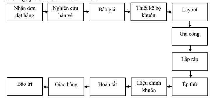 Quy trình sản xuất & gia công khuôn ép nhựa