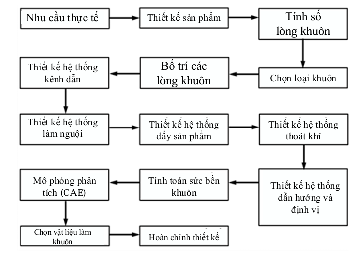 Quy Trình thiết kế khuôn ép nhựa