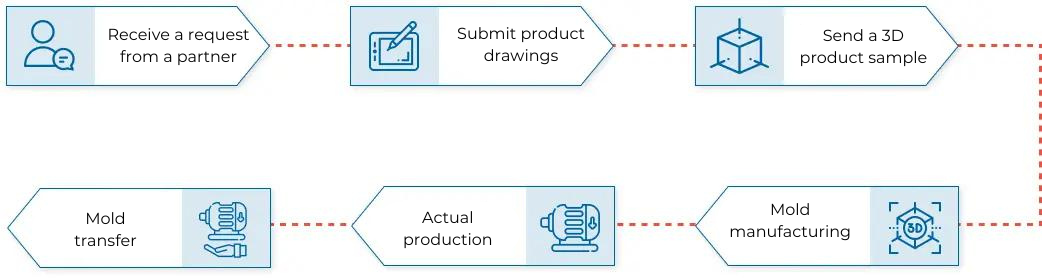 Stamping and forming process