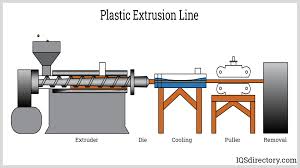 Quy trình sản xuất nhựa bằng phương pháp đùn ép